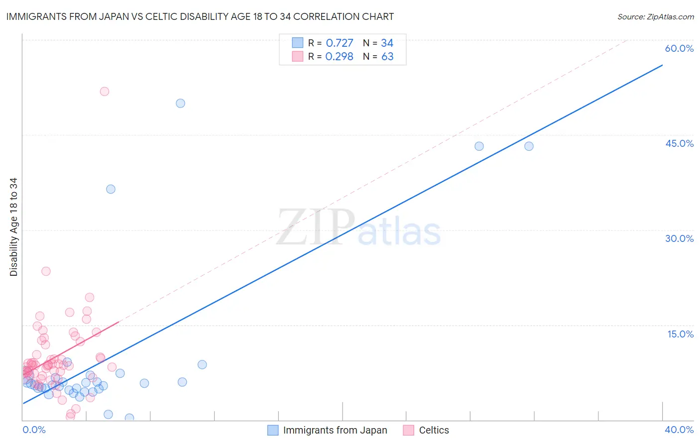 Immigrants from Japan vs Celtic Disability Age 18 to 34
