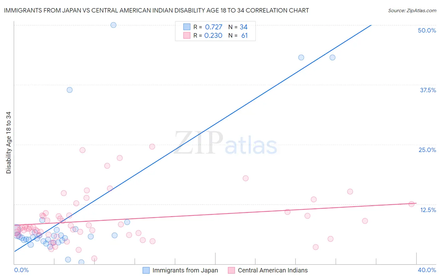 Immigrants from Japan vs Central American Indian Disability Age 18 to 34