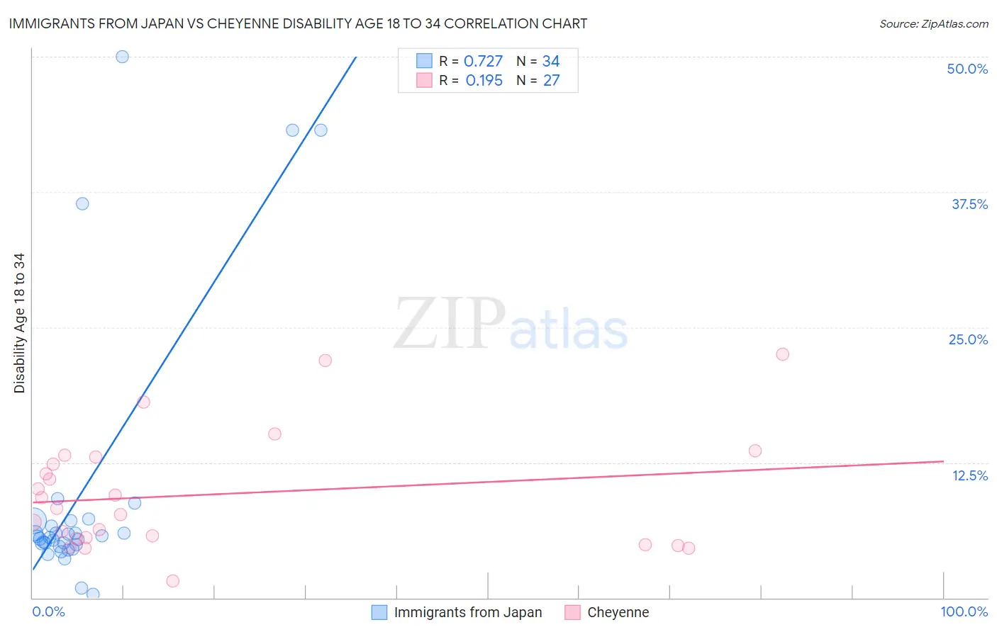 Immigrants from Japan vs Cheyenne Disability Age 18 to 34