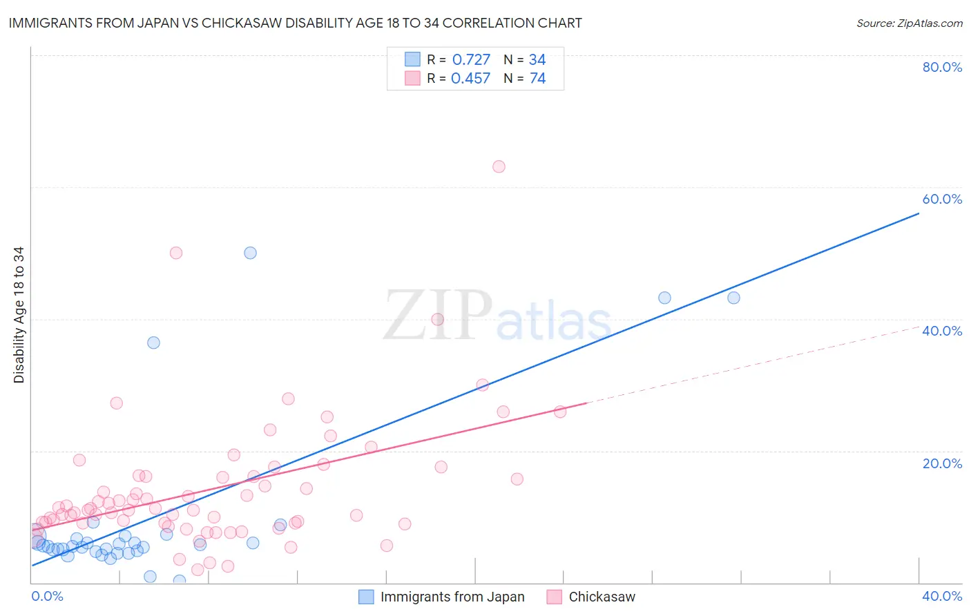 Immigrants from Japan vs Chickasaw Disability Age 18 to 34