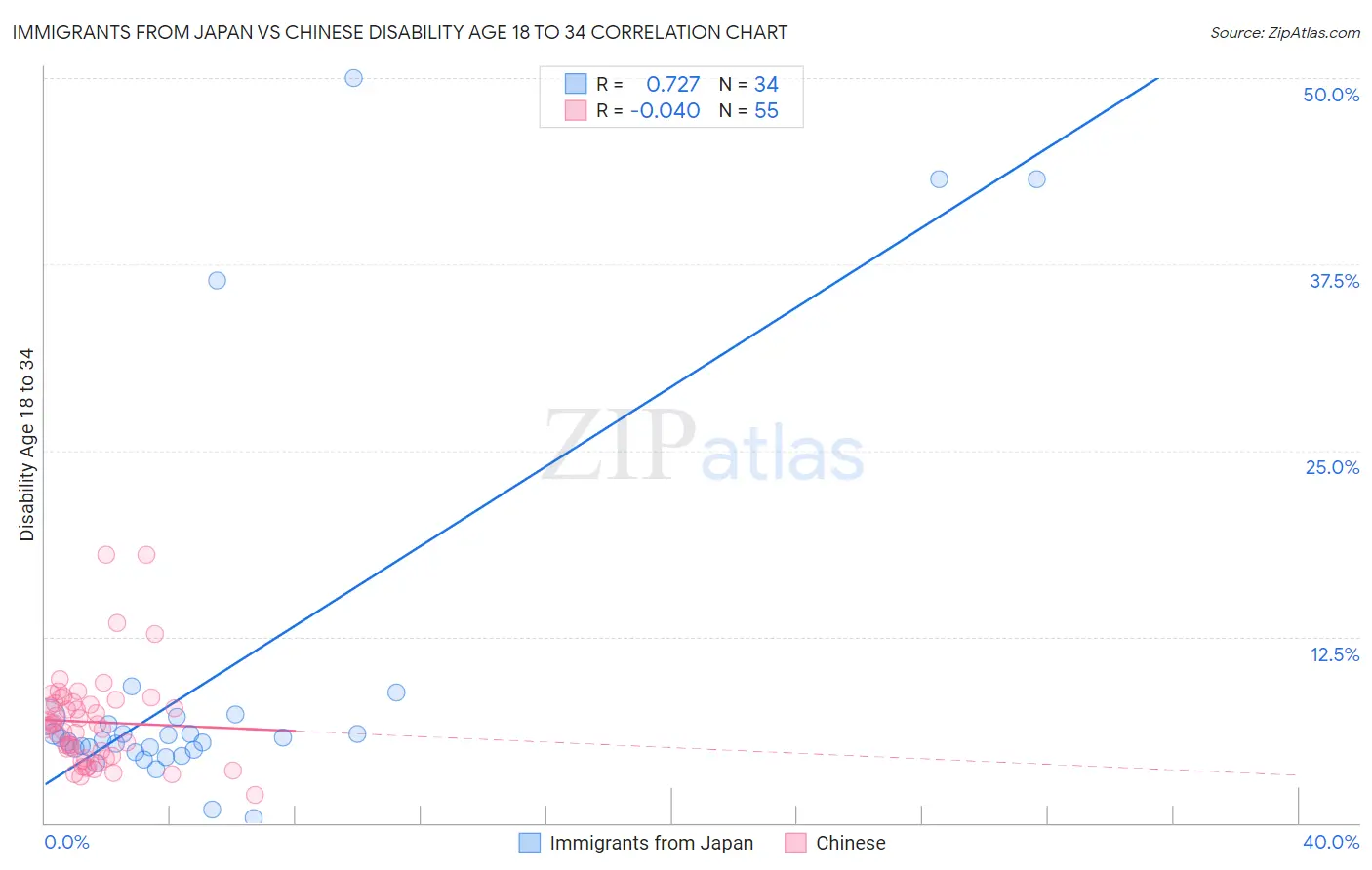 Immigrants from Japan vs Chinese Disability Age 18 to 34