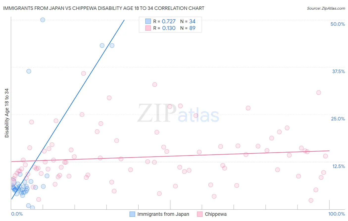 Immigrants from Japan vs Chippewa Disability Age 18 to 34