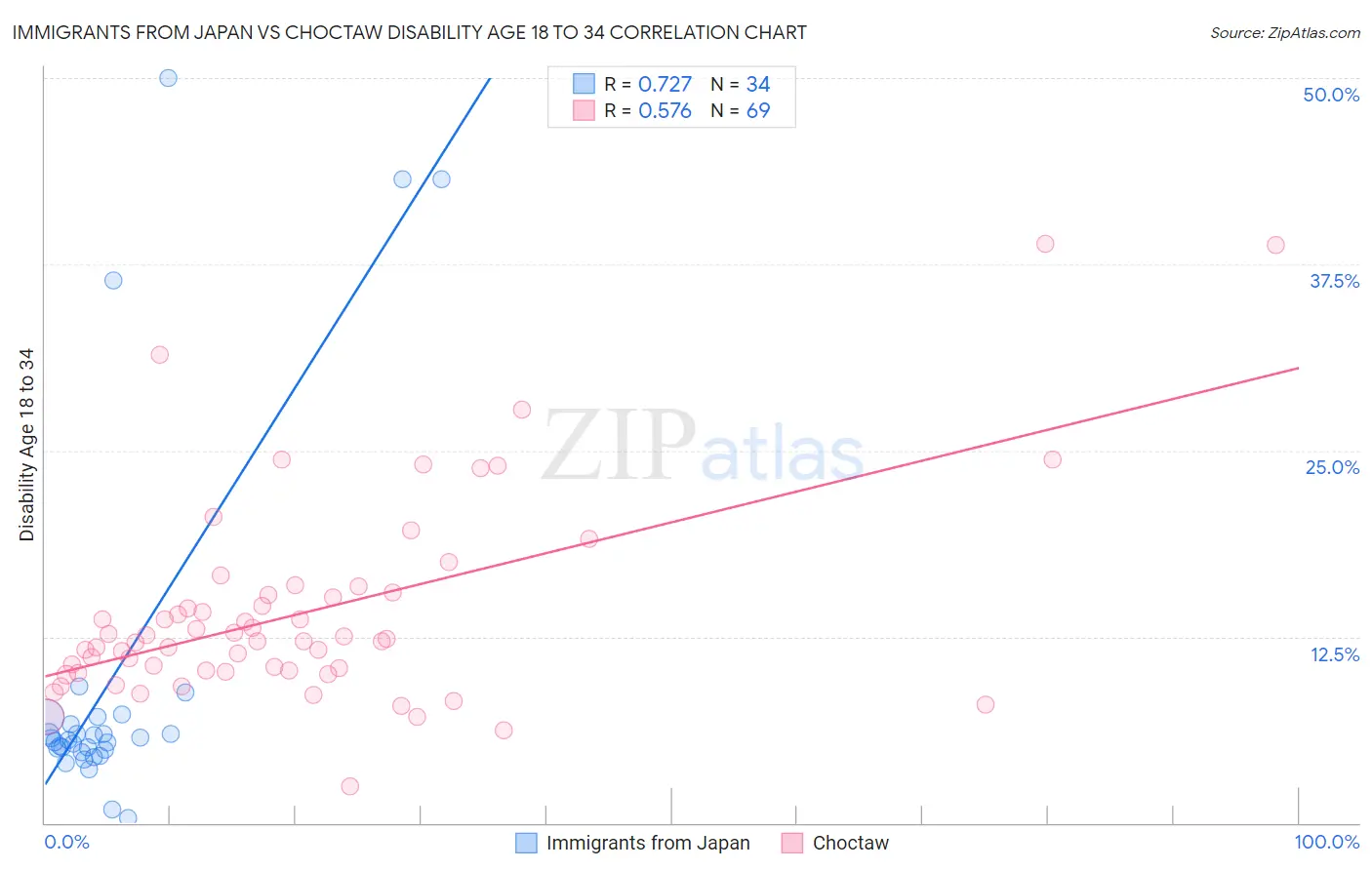 Immigrants from Japan vs Choctaw Disability Age 18 to 34