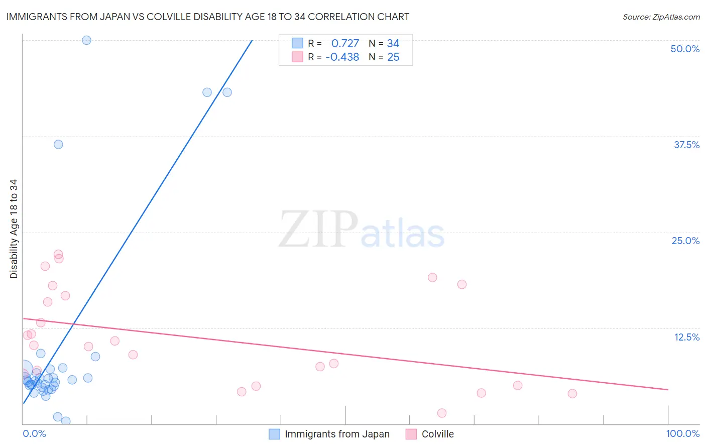 Immigrants from Japan vs Colville Disability Age 18 to 34