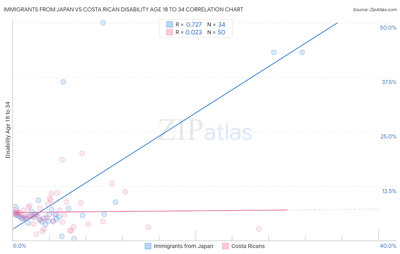 Immigrants from Japan vs Costa Rican Disability Age 18 to 34