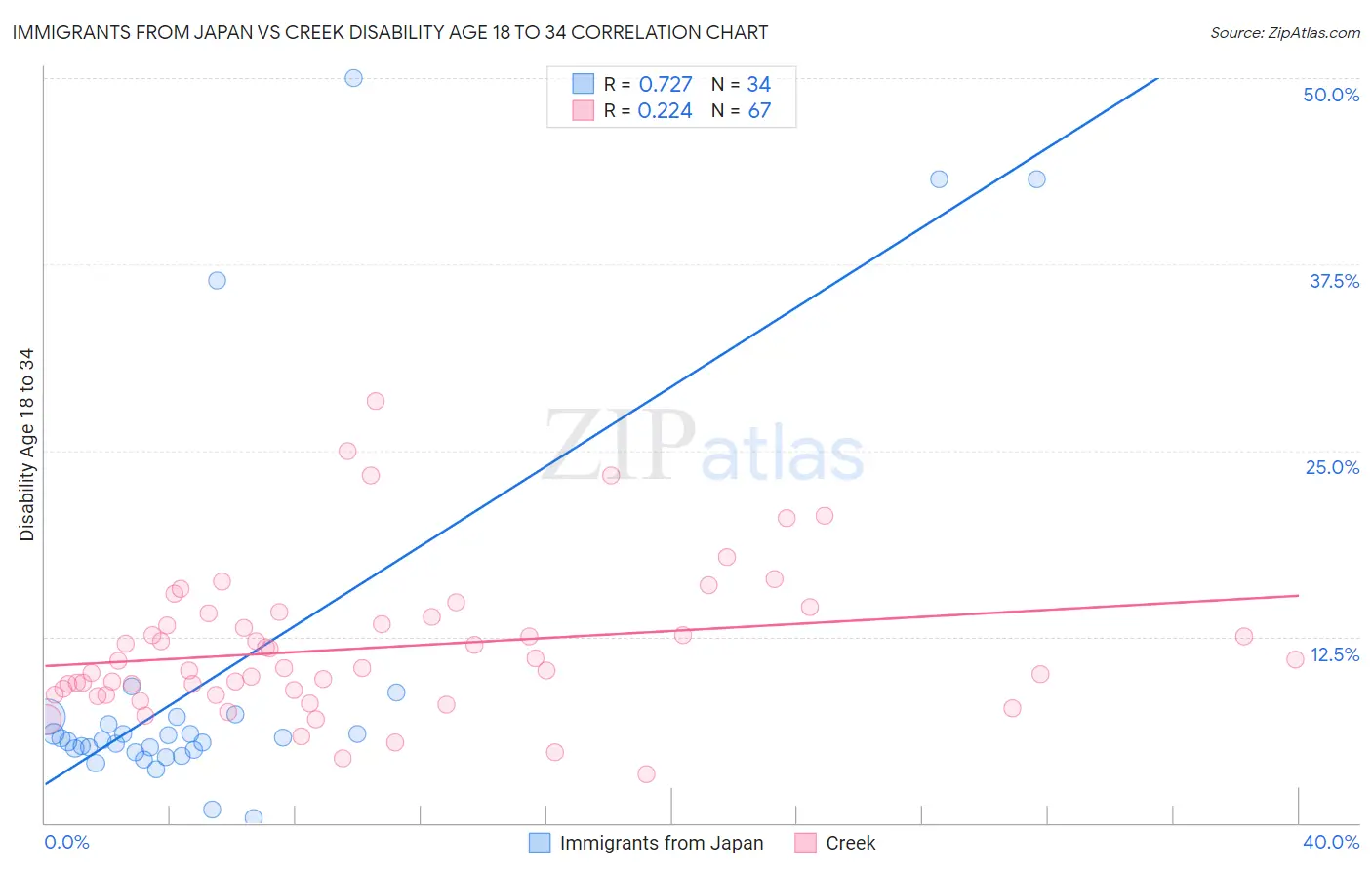 Immigrants from Japan vs Creek Disability Age 18 to 34