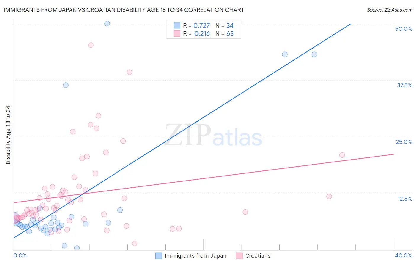 Immigrants from Japan vs Croatian Disability Age 18 to 34
