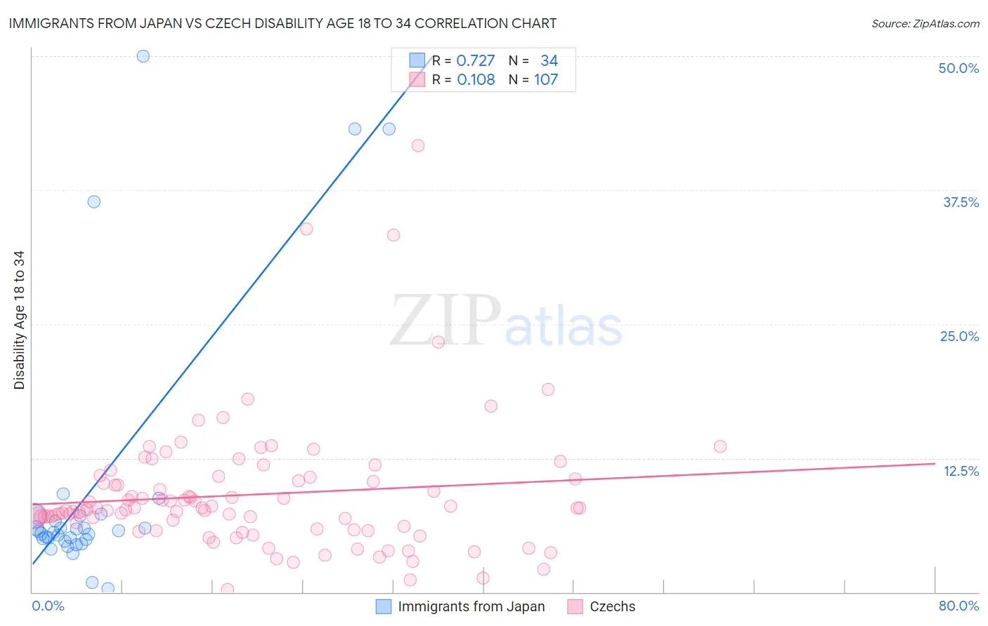 Immigrants from Japan vs Czech Disability Age 18 to 34