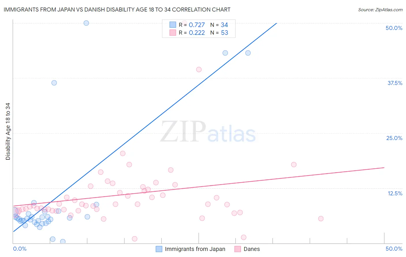 Immigrants from Japan vs Danish Disability Age 18 to 34