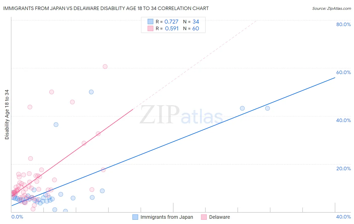 Immigrants from Japan vs Delaware Disability Age 18 to 34