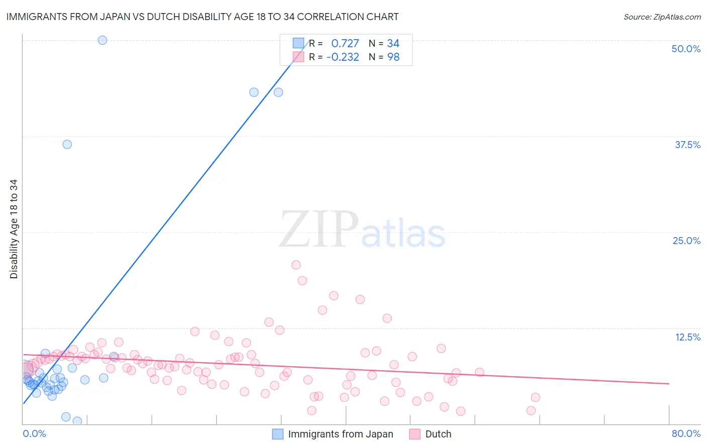 Immigrants from Japan vs Dutch Disability Age 18 to 34