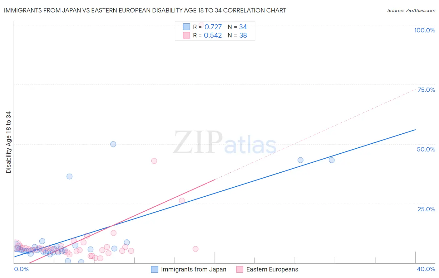 Immigrants from Japan vs Eastern European Disability Age 18 to 34