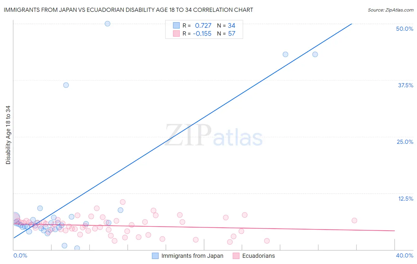 Immigrants from Japan vs Ecuadorian Disability Age 18 to 34