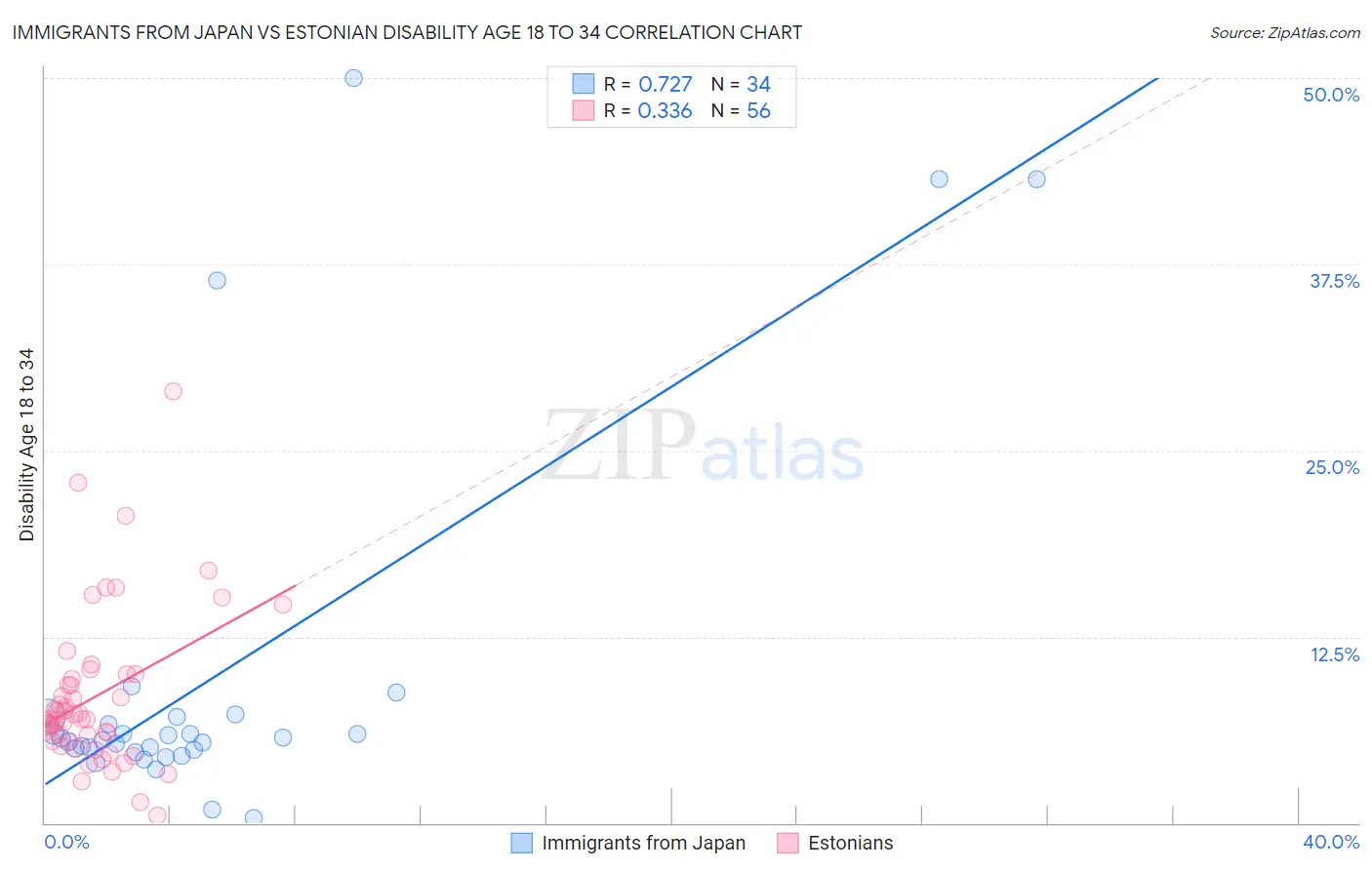Immigrants from Japan vs Estonian Disability Age 18 to 34