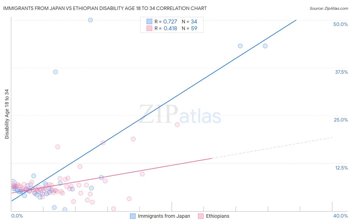 Immigrants from Japan vs Ethiopian Disability Age 18 to 34