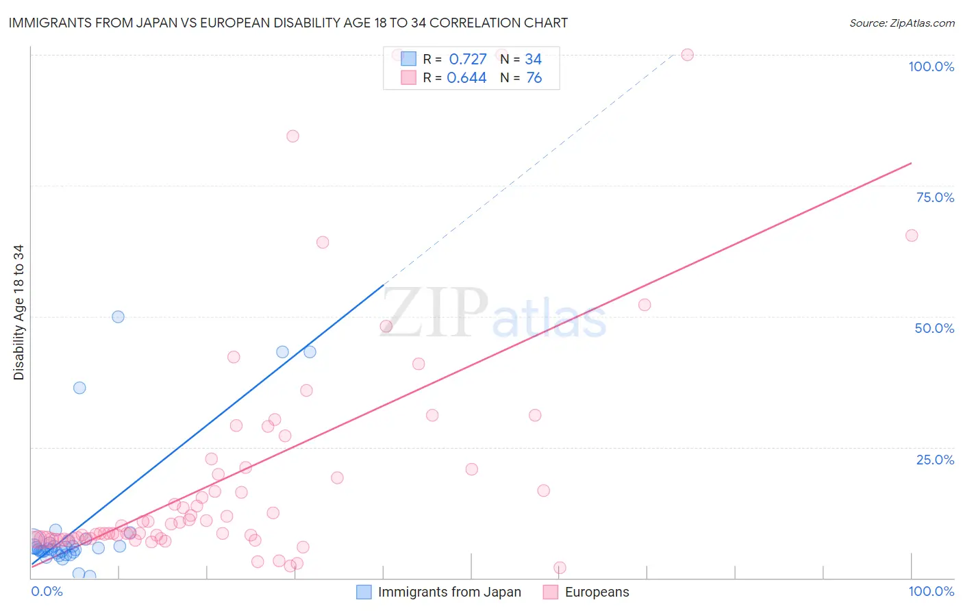 Immigrants from Japan vs European Disability Age 18 to 34