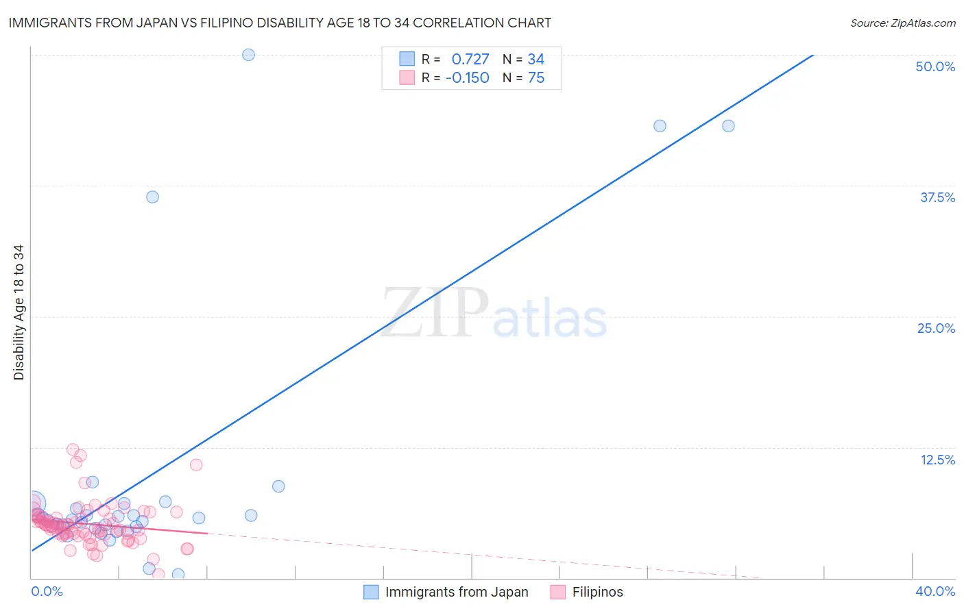 Immigrants from Japan vs Filipino Disability Age 18 to 34