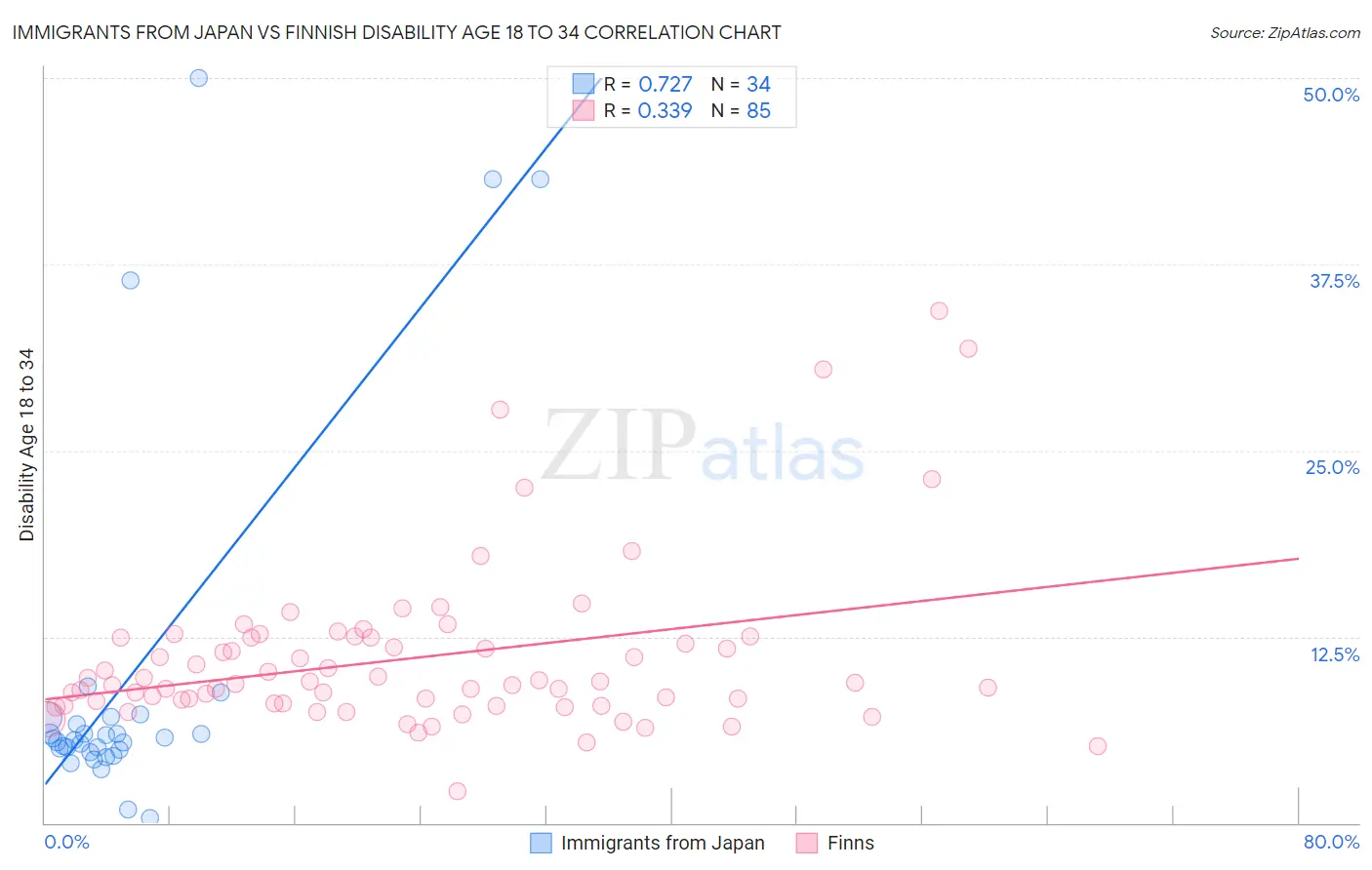 Immigrants from Japan vs Finnish Disability Age 18 to 34