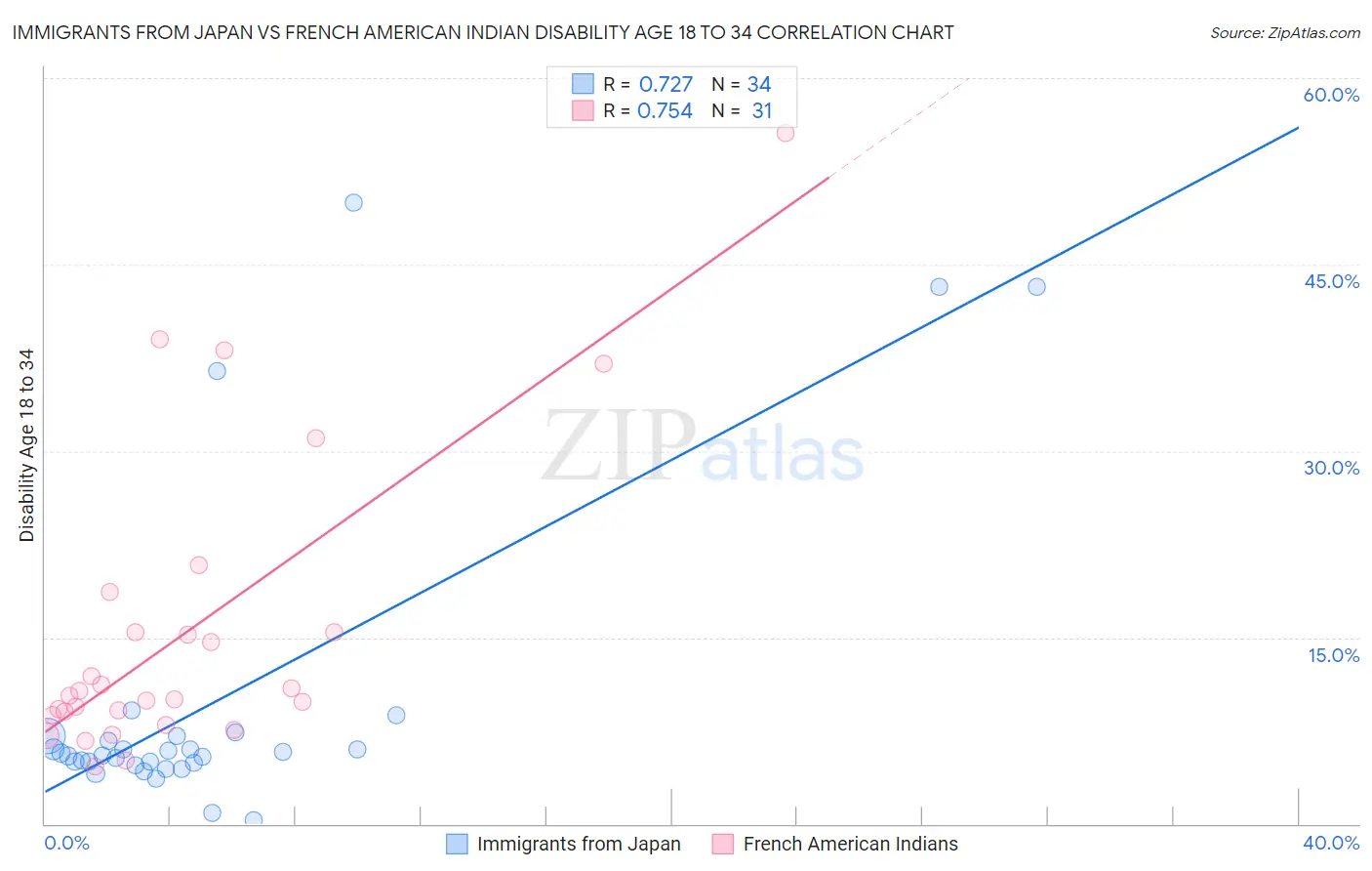Immigrants from Japan vs French American Indian Disability Age 18 to 34