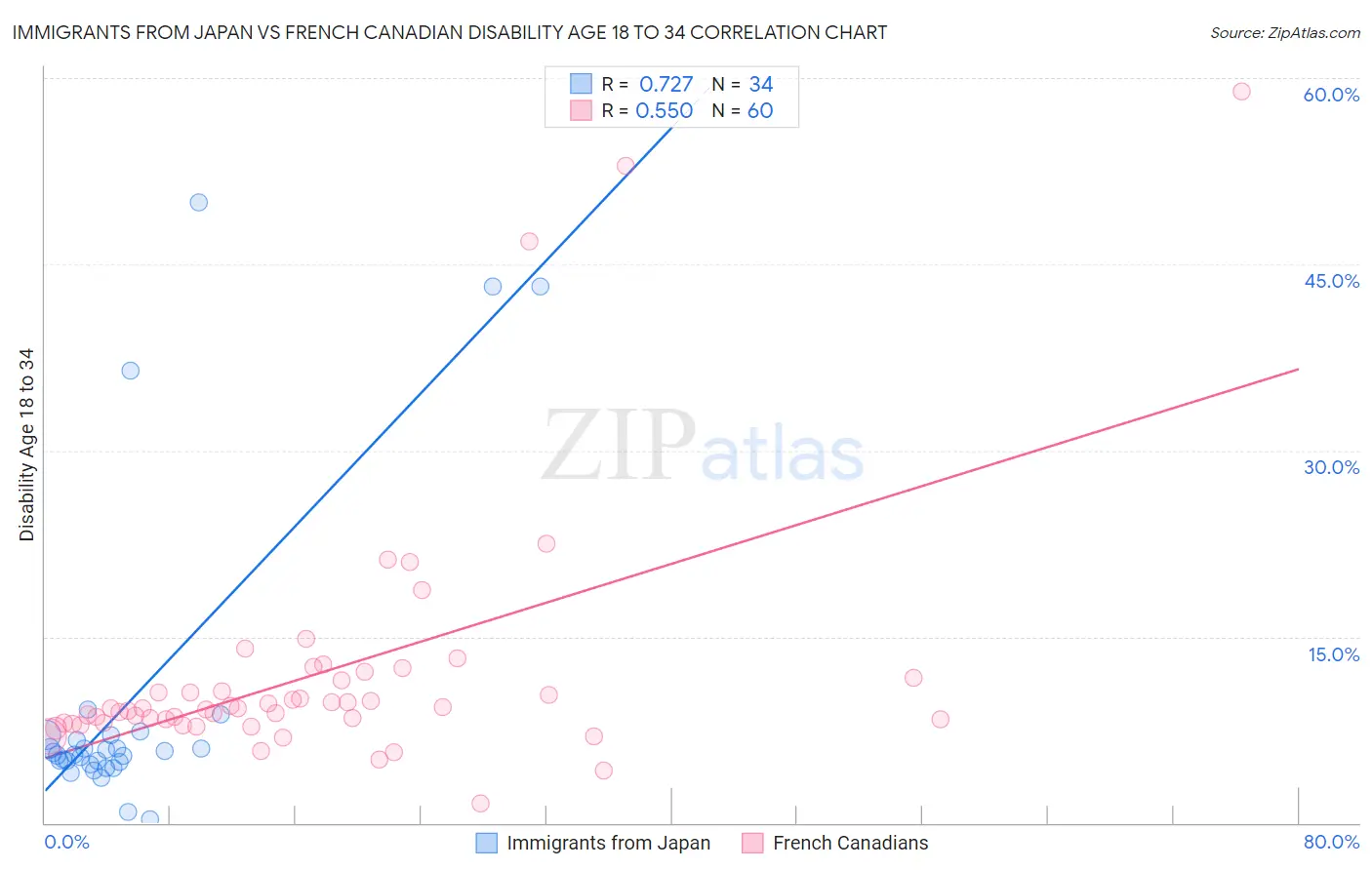 Immigrants from Japan vs French Canadian Disability Age 18 to 34