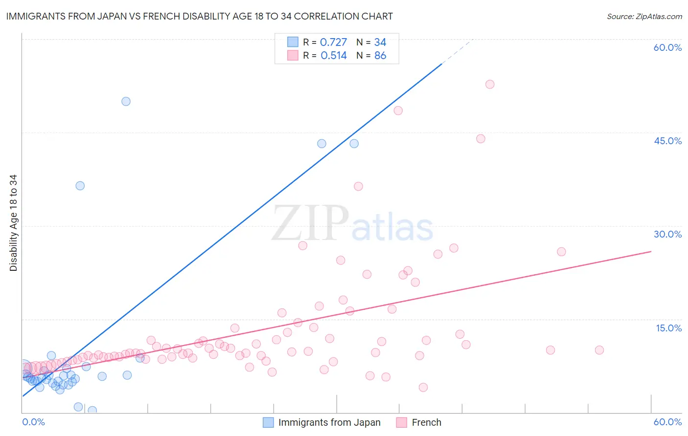 Immigrants from Japan vs French Disability Age 18 to 34