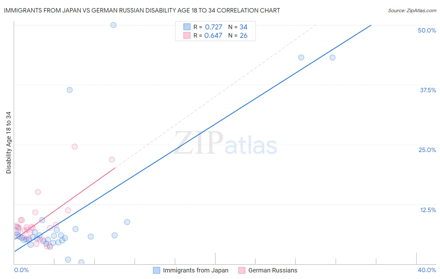 Immigrants from Japan vs German Russian Disability Age 18 to 34