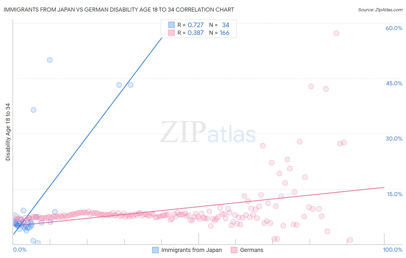 Immigrants from Japan vs German Disability Age 18 to 34
