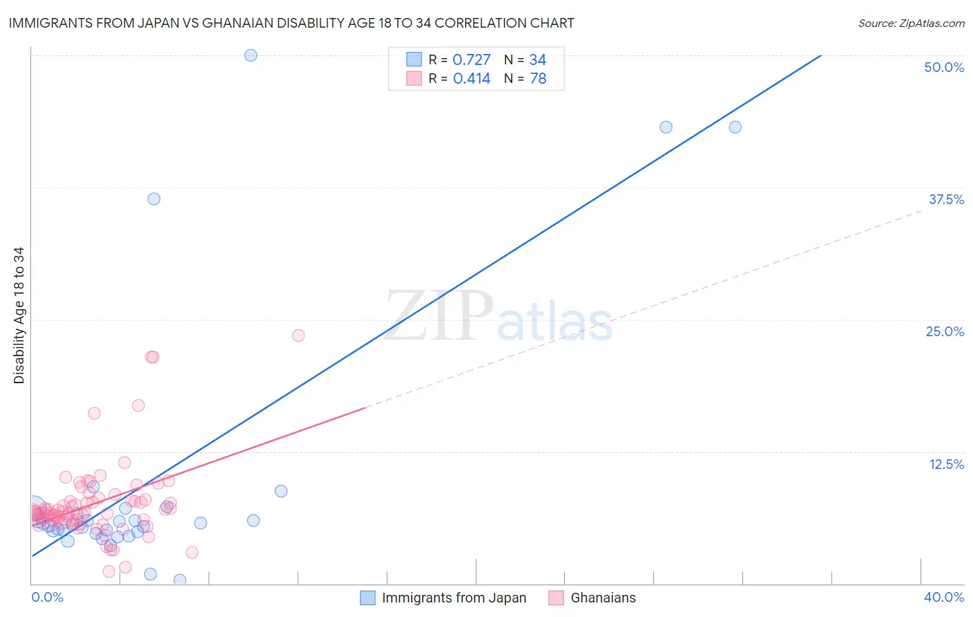 Immigrants from Japan vs Ghanaian Disability Age 18 to 34