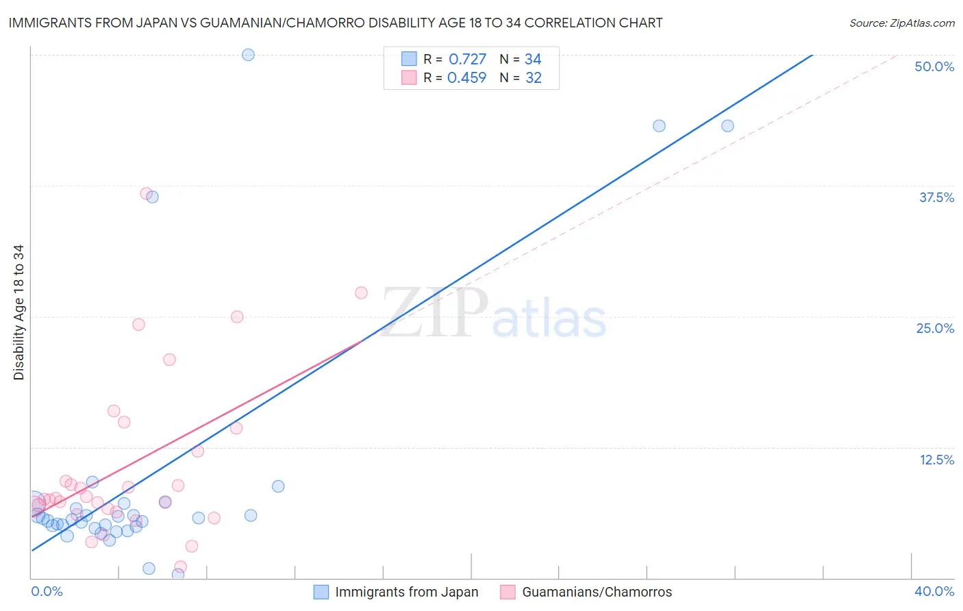 Immigrants from Japan vs Guamanian/Chamorro Disability Age 18 to 34