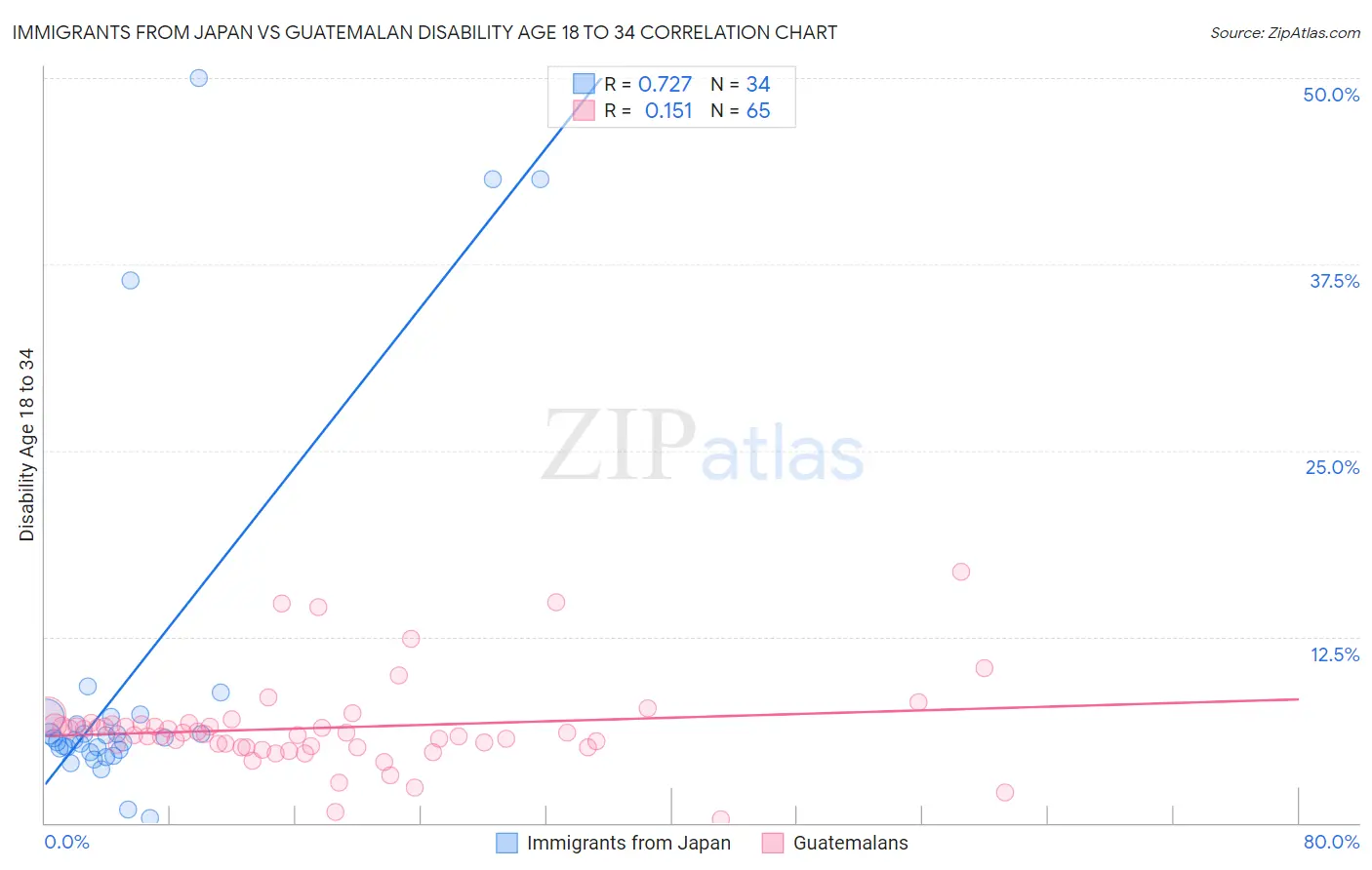 Immigrants from Japan vs Guatemalan Disability Age 18 to 34