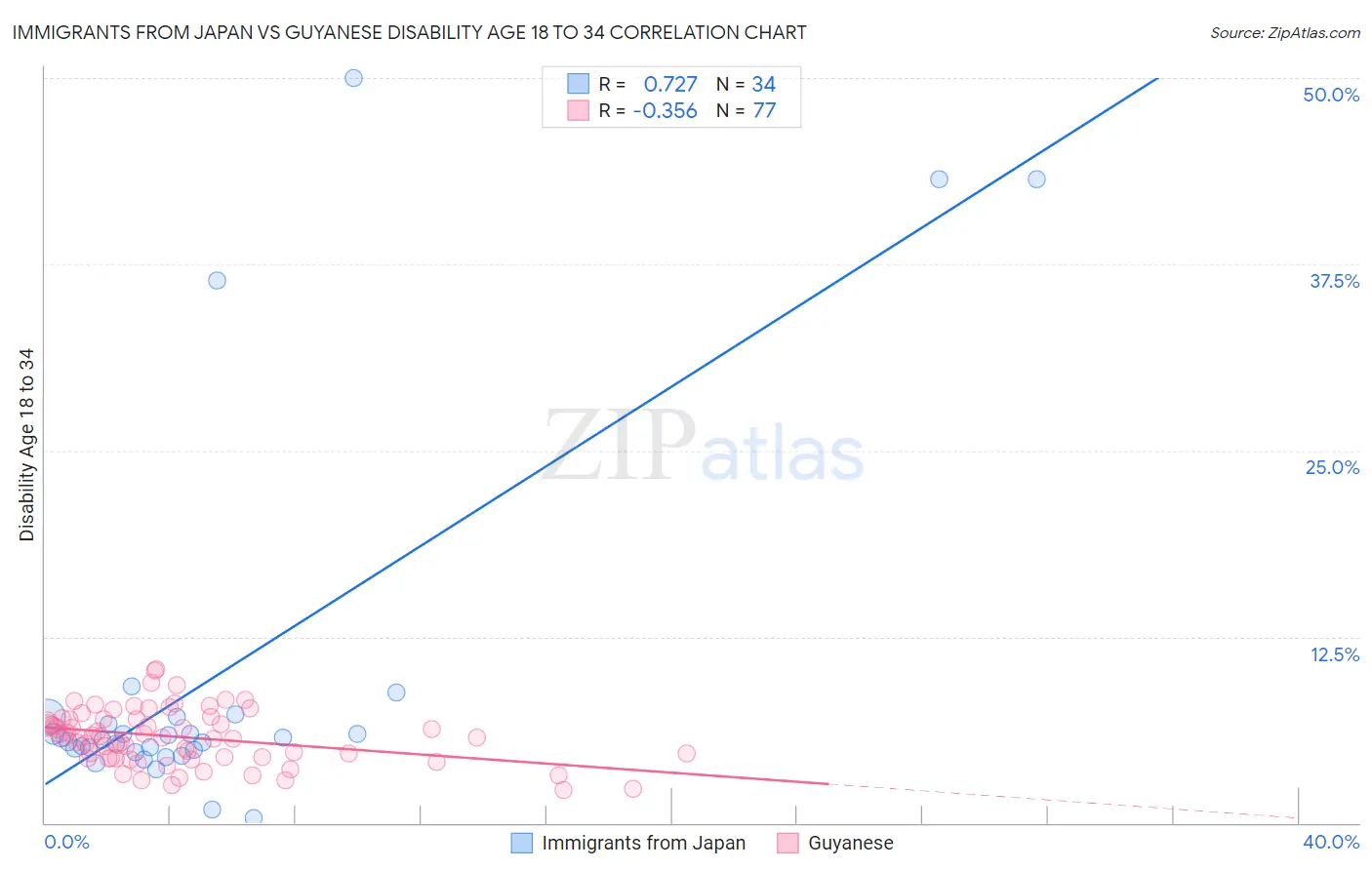 Immigrants from Japan vs Guyanese Disability Age 18 to 34