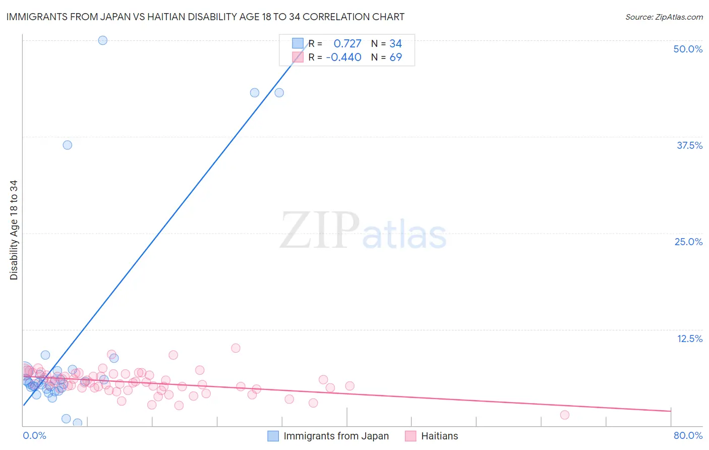 Immigrants from Japan vs Haitian Disability Age 18 to 34