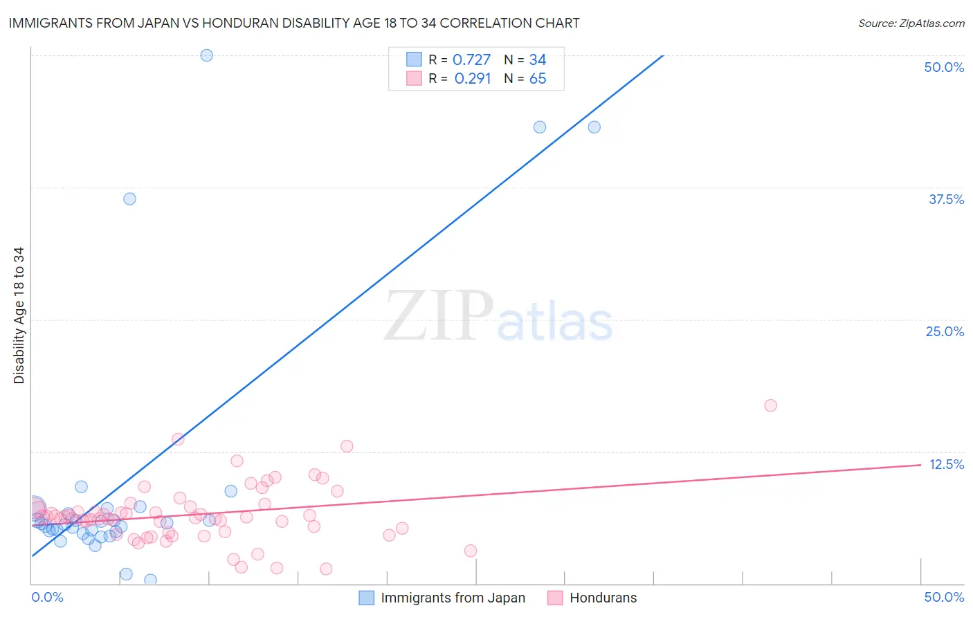 Immigrants from Japan vs Honduran Disability Age 18 to 34