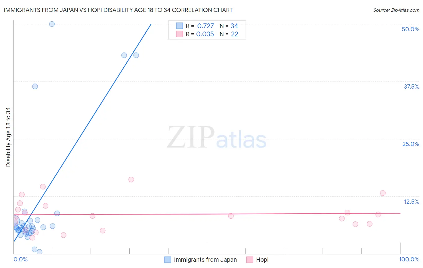 Immigrants from Japan vs Hopi Disability Age 18 to 34