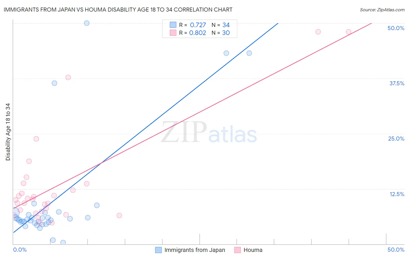 Immigrants from Japan vs Houma Disability Age 18 to 34