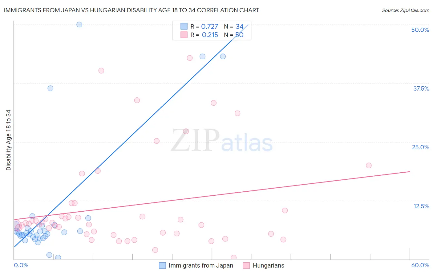 Immigrants from Japan vs Hungarian Disability Age 18 to 34