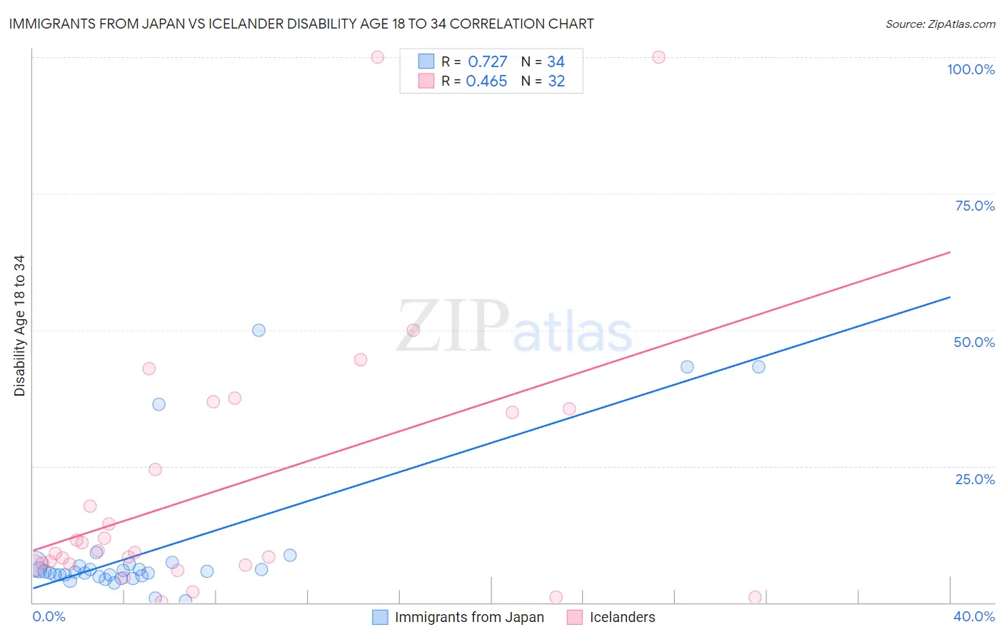 Immigrants from Japan vs Icelander Disability Age 18 to 34