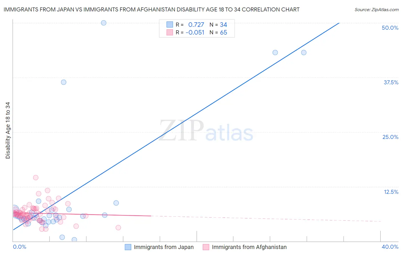 Immigrants from Japan vs Immigrants from Afghanistan Disability Age 18 to 34