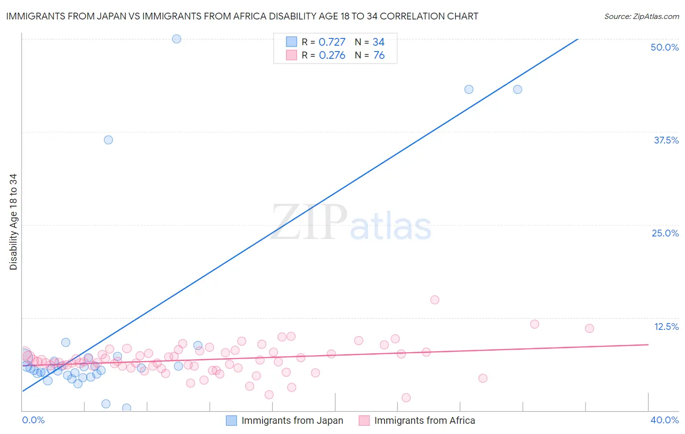 Immigrants from Japan vs Immigrants from Africa Disability Age 18 to 34