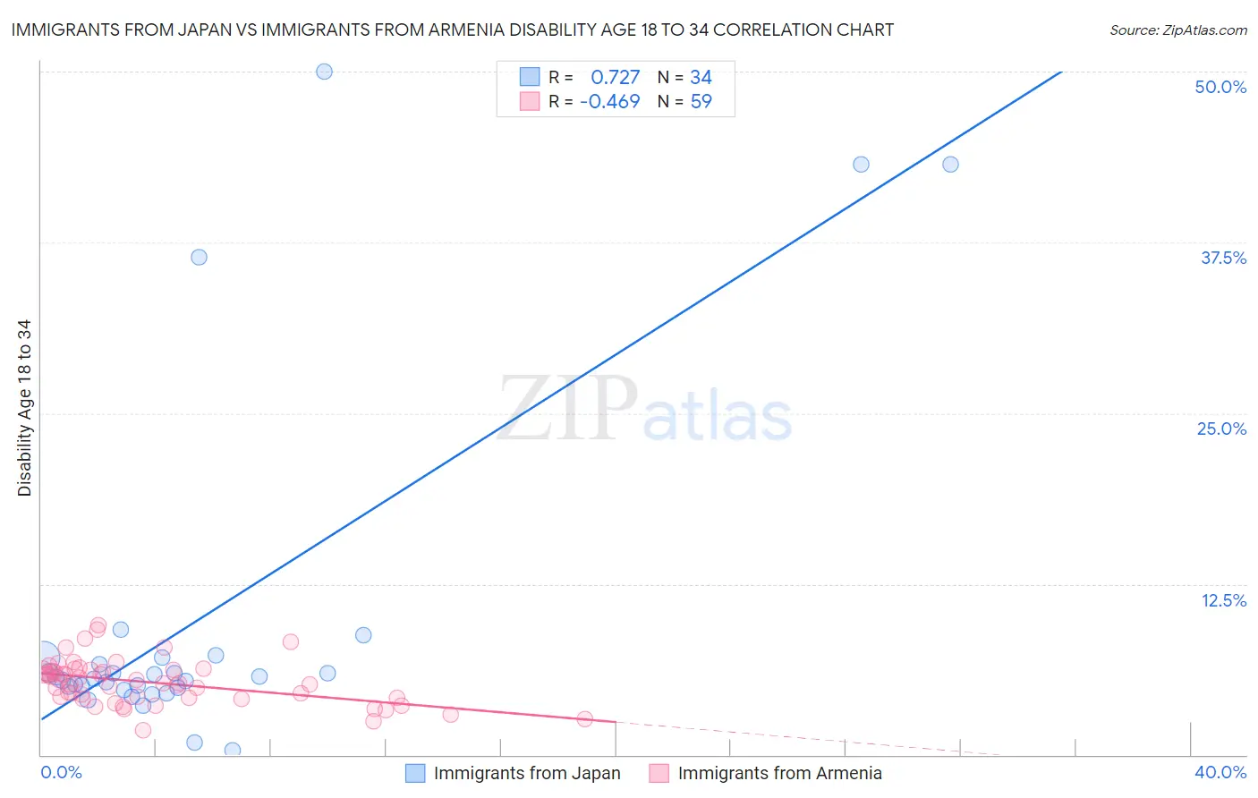 Immigrants from Japan vs Immigrants from Armenia Disability Age 18 to 34