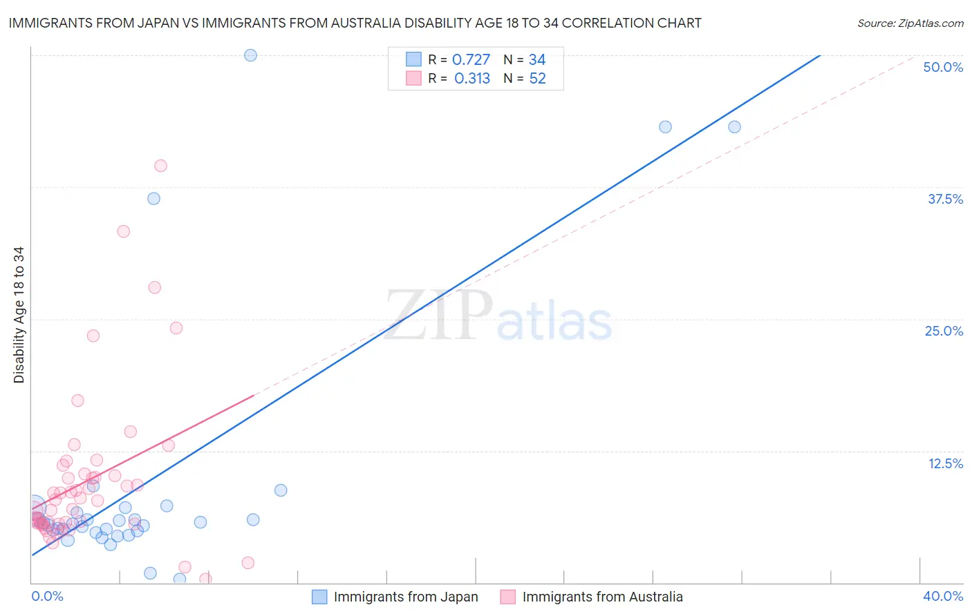 Immigrants from Japan vs Immigrants from Australia Disability Age 18 to 34
