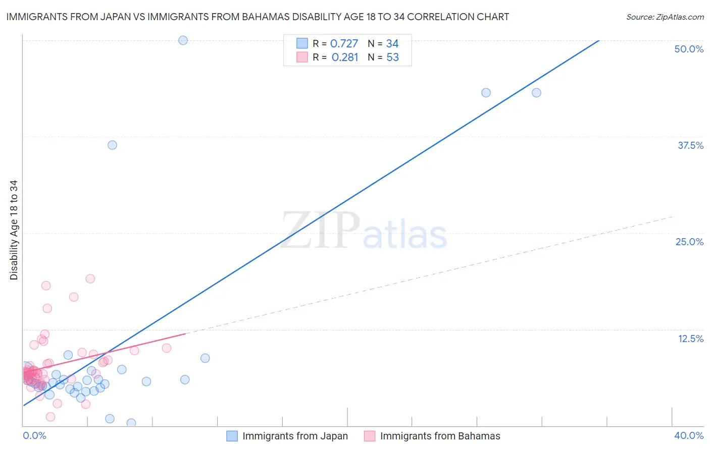 Immigrants from Japan vs Immigrants from Bahamas Disability Age 18 to 34