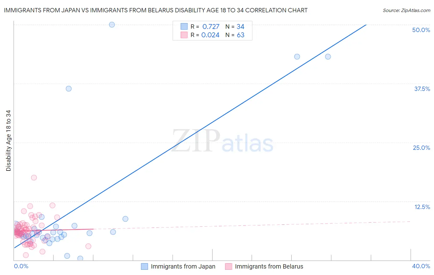 Immigrants from Japan vs Immigrants from Belarus Disability Age 18 to 34