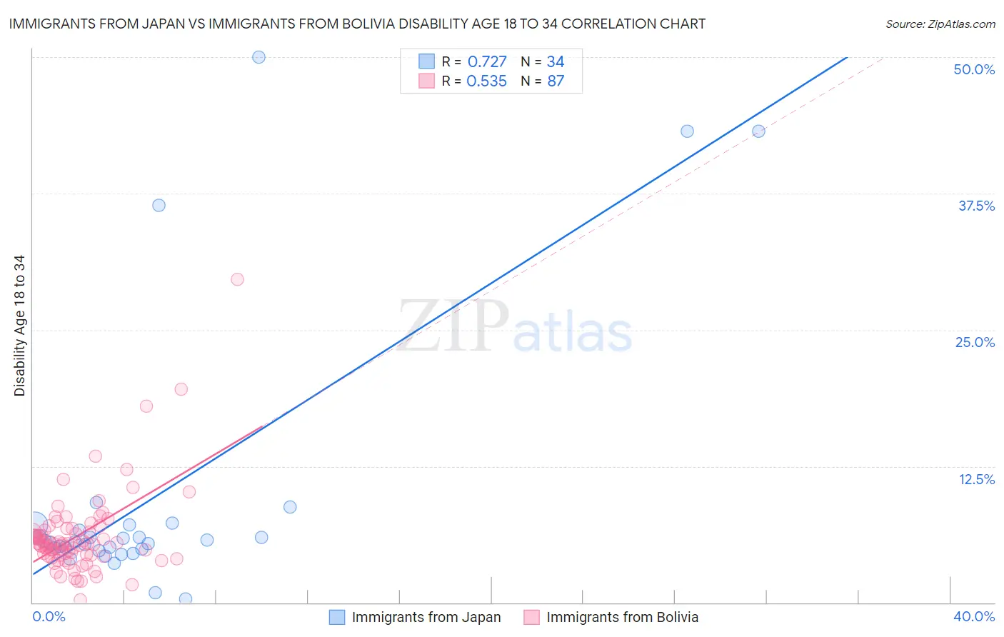 Immigrants from Japan vs Immigrants from Bolivia Disability Age 18 to 34