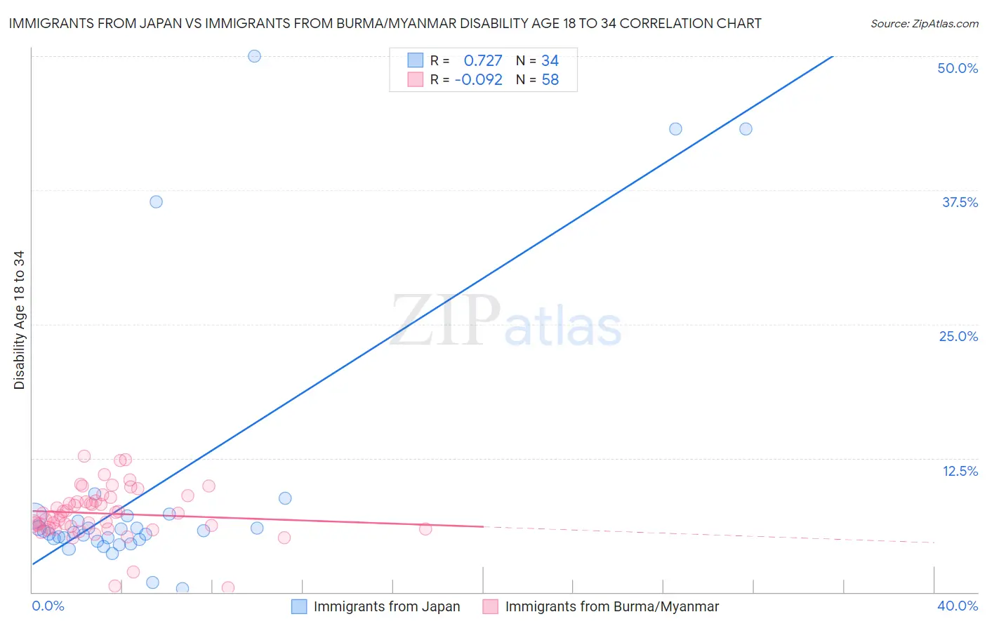 Immigrants from Japan vs Immigrants from Burma/Myanmar Disability Age 18 to 34