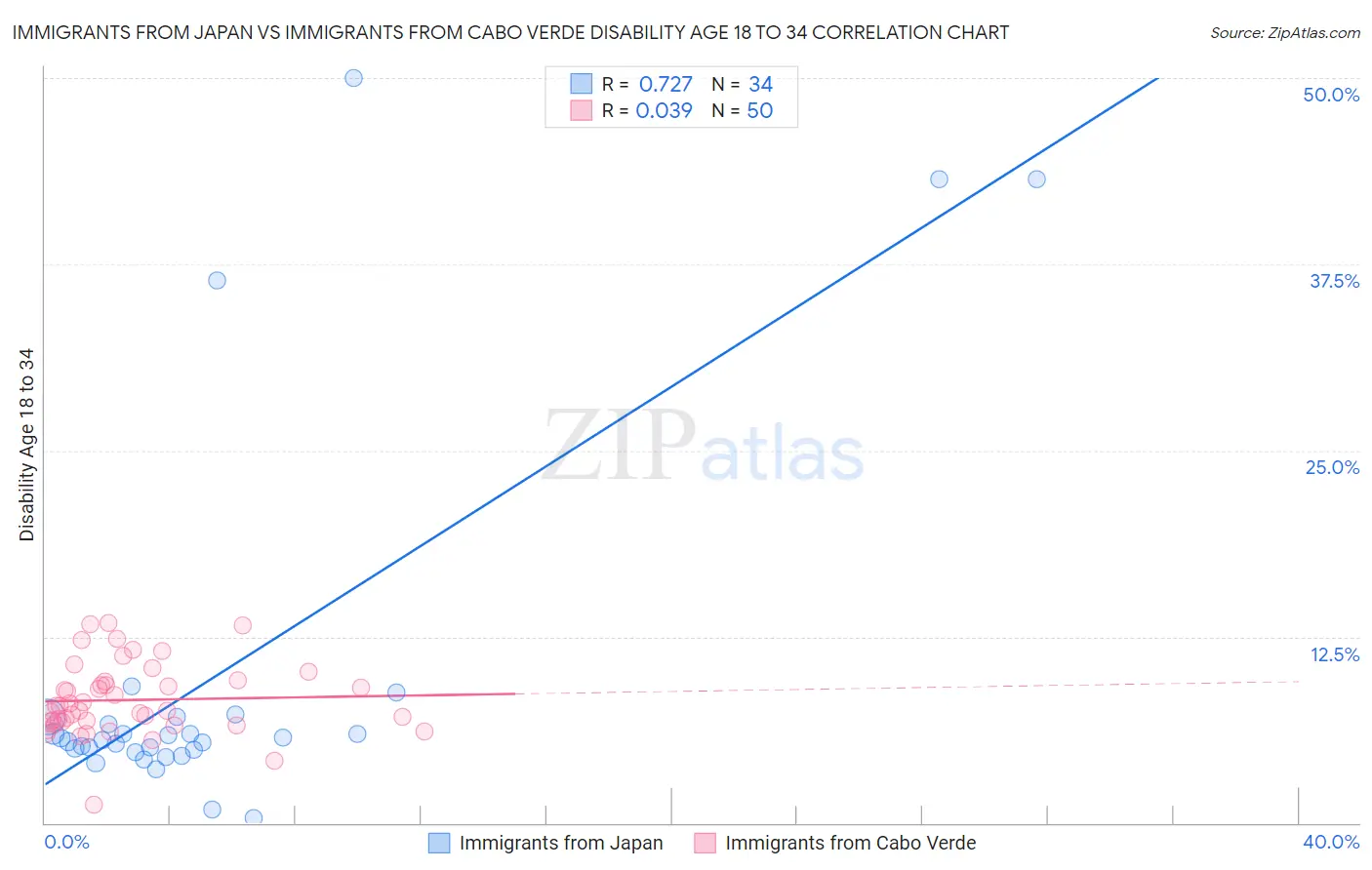 Immigrants from Japan vs Immigrants from Cabo Verde Disability Age 18 to 34
