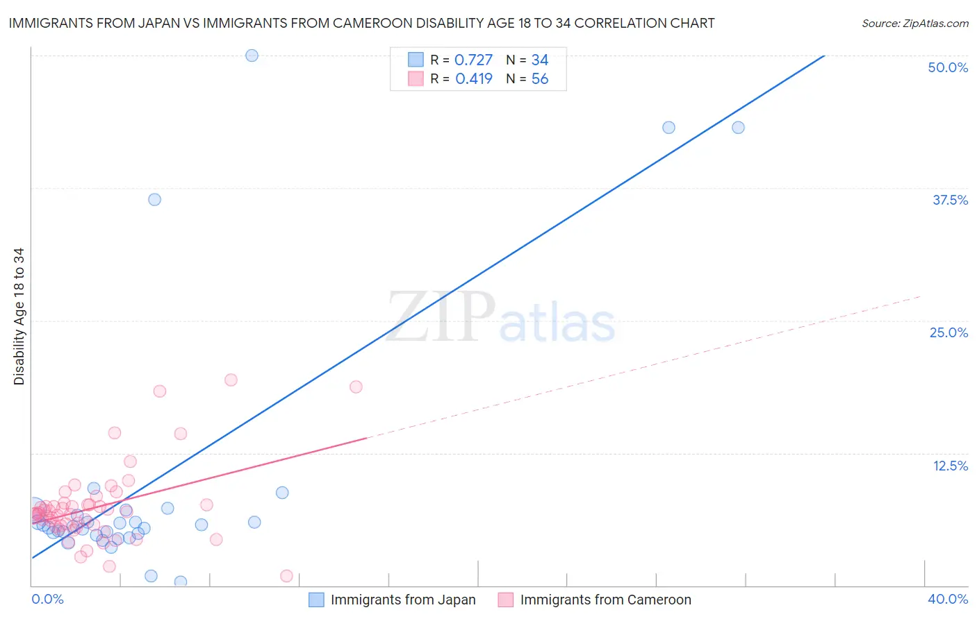 Immigrants from Japan vs Immigrants from Cameroon Disability Age 18 to 34