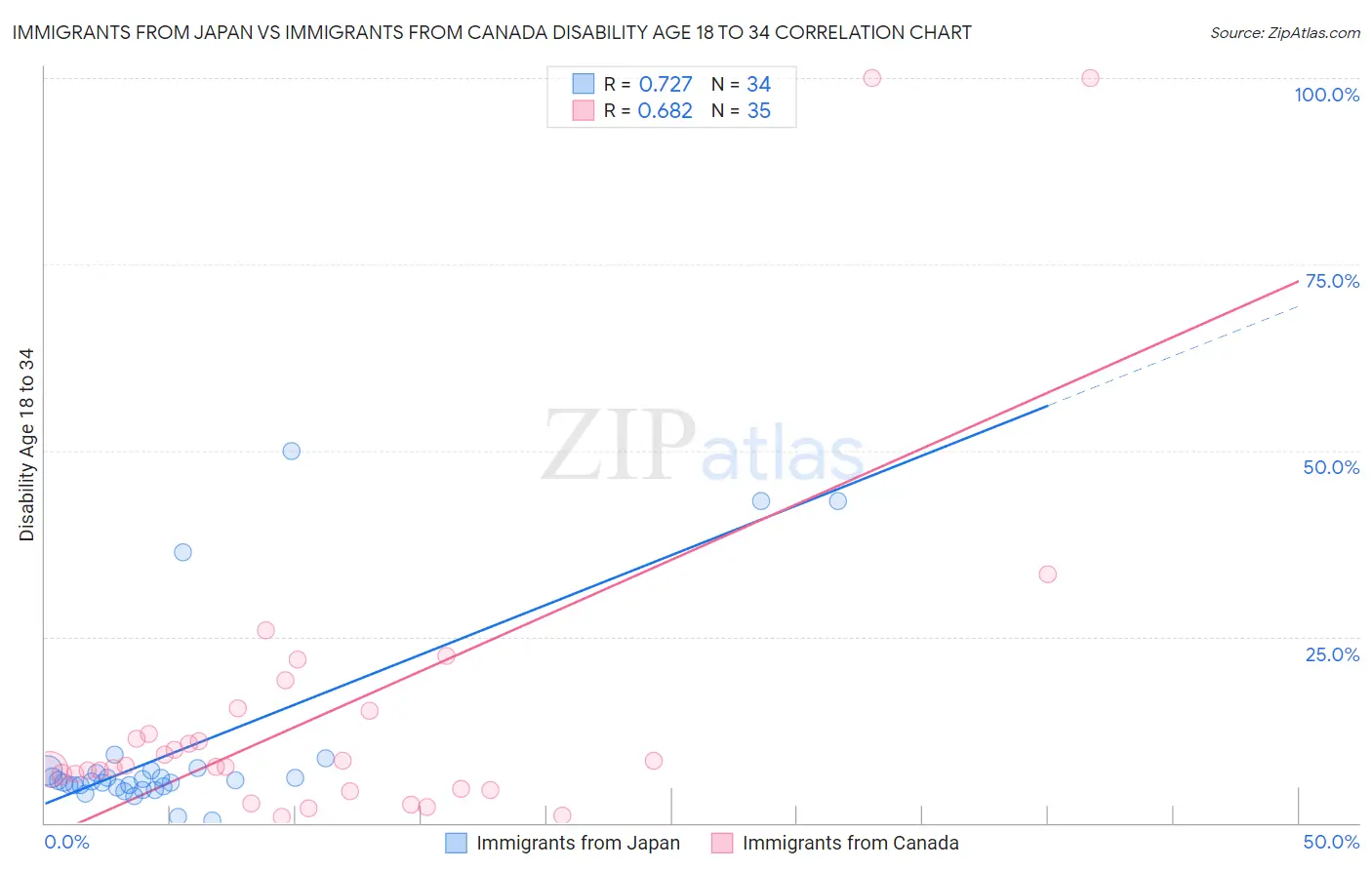 Immigrants from Japan vs Immigrants from Canada Disability Age 18 to 34