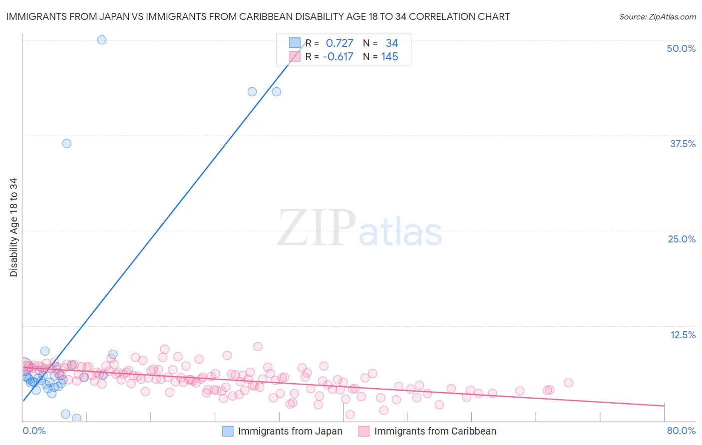 Immigrants from Japan vs Immigrants from Caribbean Disability Age 18 to 34