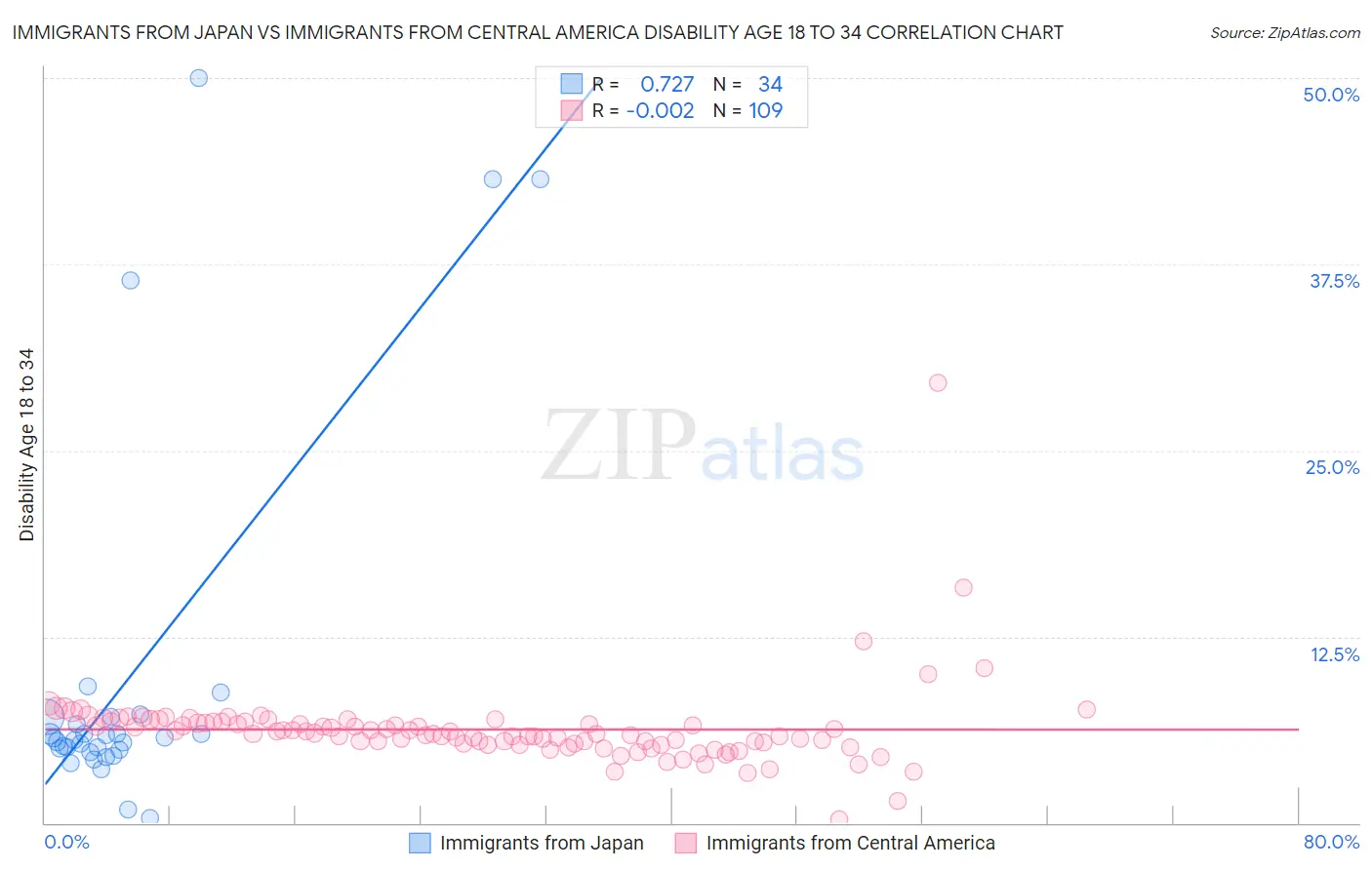 Immigrants from Japan vs Immigrants from Central America Disability Age 18 to 34